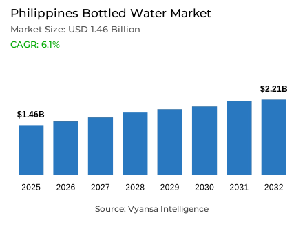 Philippines Bottled Water Market Report: Trends, Growth and Forecast (2026-2032)