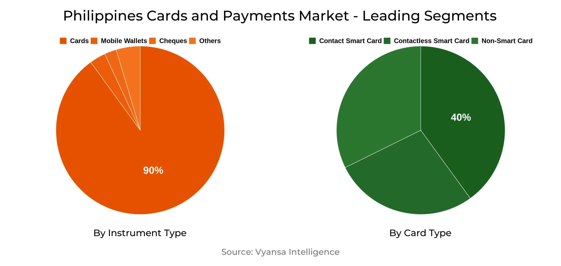 Philippines Cards and Payments Market Segment