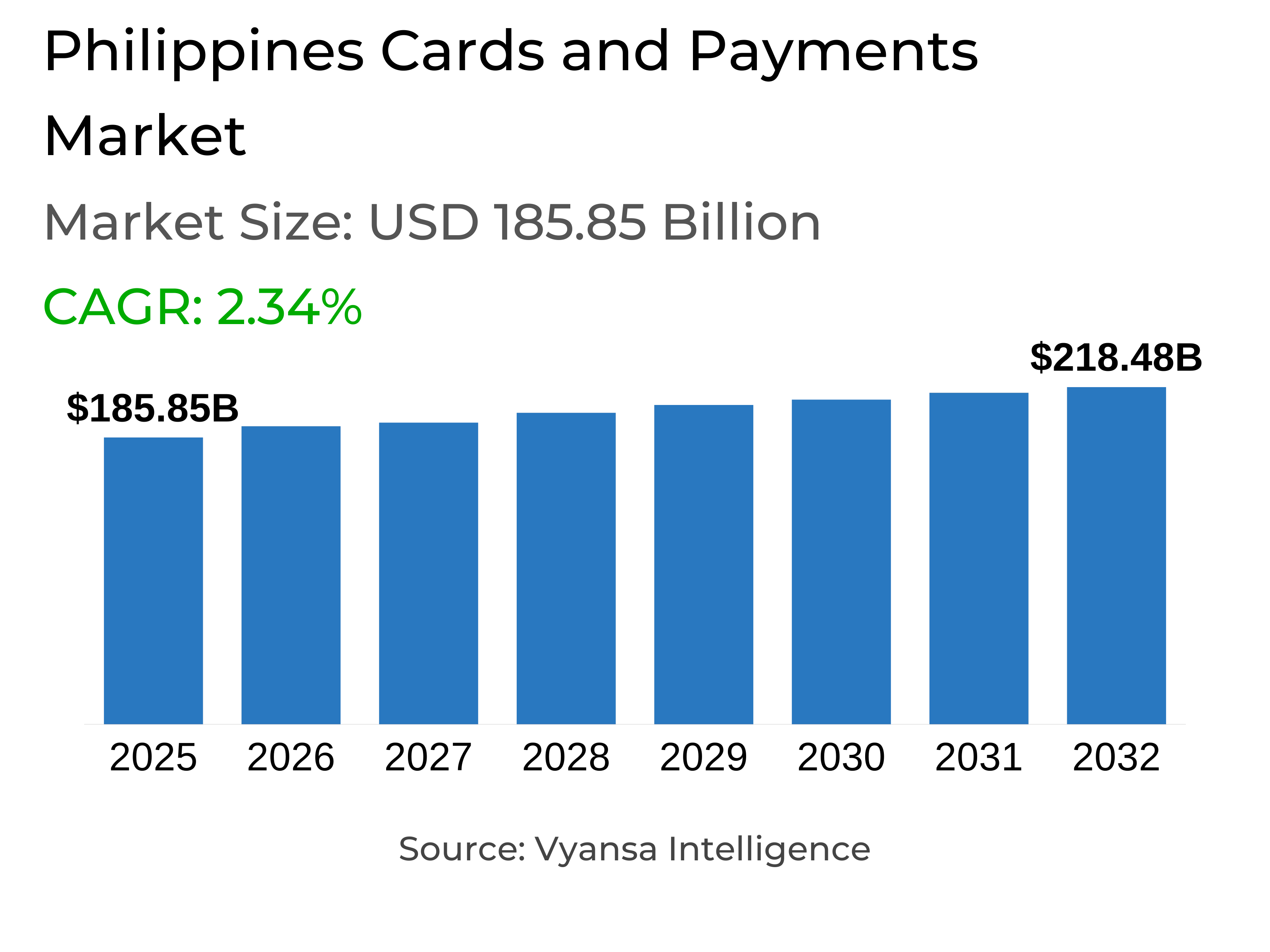 Philippines Cards and Payments Market Report: Trends, Growth and Forecast (2026-2032)
