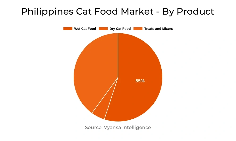Philippines Cat Food Market Segment
