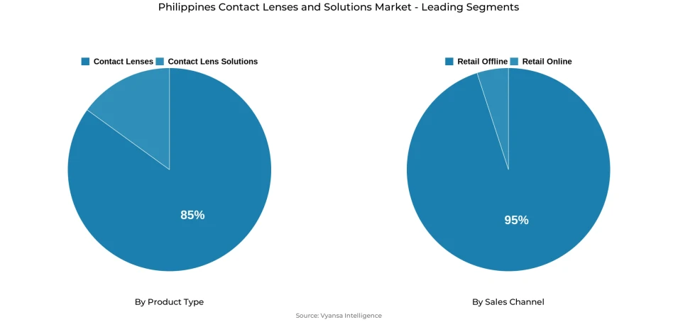 Philippines contact lenses and solutions market segmentation overview Pie chart showing Philippines contact lenses and solutions market segmentation by product type and sales channel