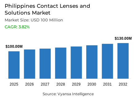 Philippines Contact Lenses and Solutions Market Report: Trends, Growth and Forecast (2026-2032)