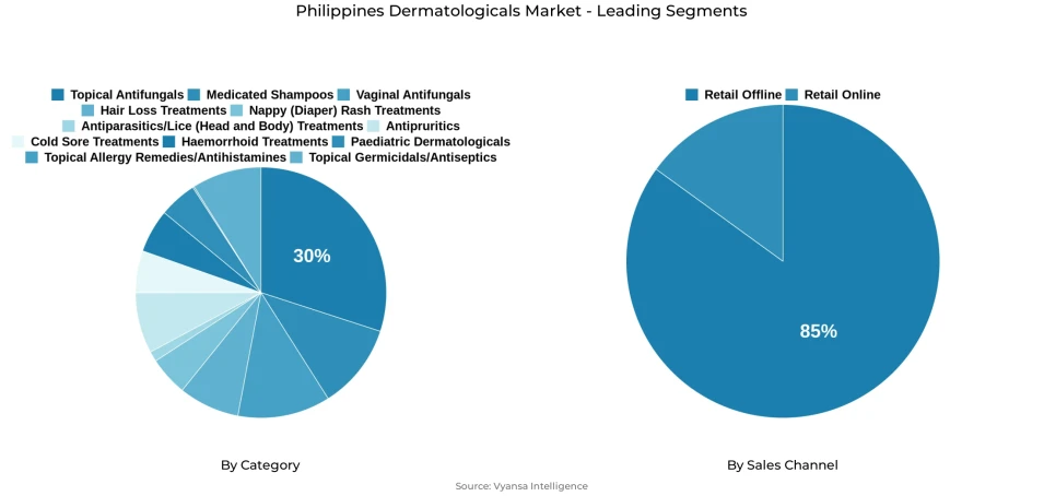 Pie chart showing Philippines dermatologicals market segmentation by category and sales channel