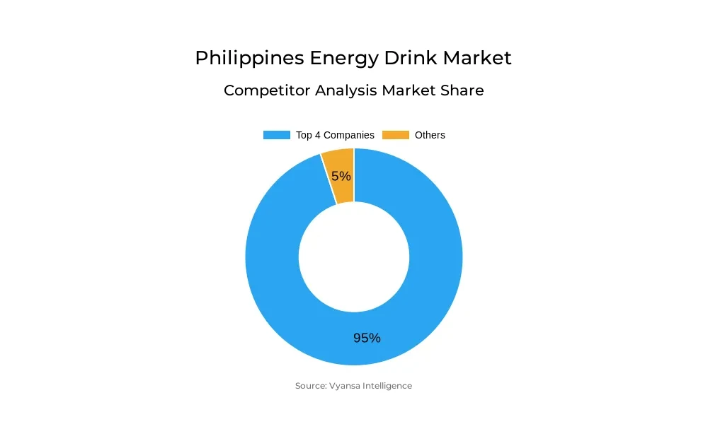 Philippines Energy Drink Market Competative Analysis