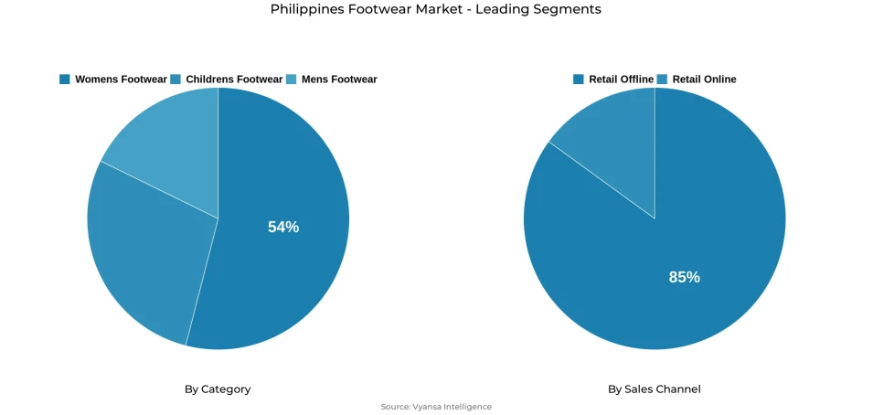 Philippines footwear market segmentation overview Pie chart showing Philippines footwear market segmentation by category and sales channel