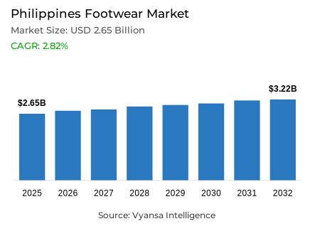 Philippines Footwear Market Report: Trends, Growth and Forecast (2026-2032)