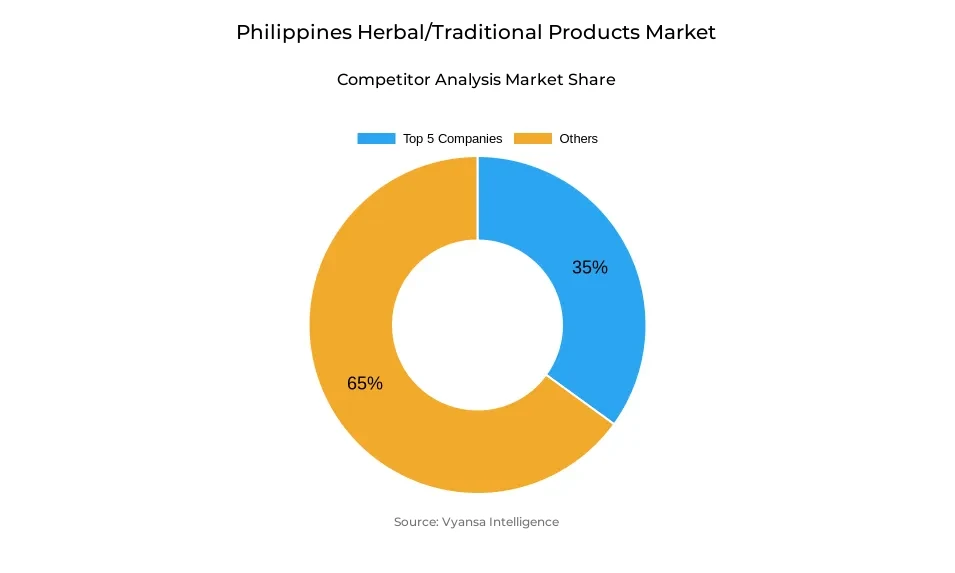 Donut chart showing market share of key players in the Philippines herbal/traditional products market