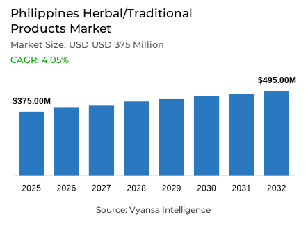 Philippines Herbal/Traditional Products Market Report: Trends, Growth and Forecast (2026-2032)