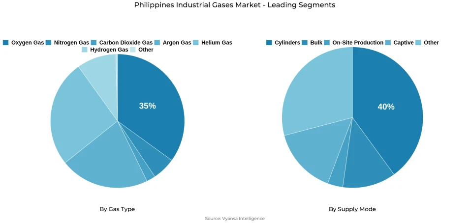 Pie chart showing Philippines industrial gases market segmentation by gas type and supply mode