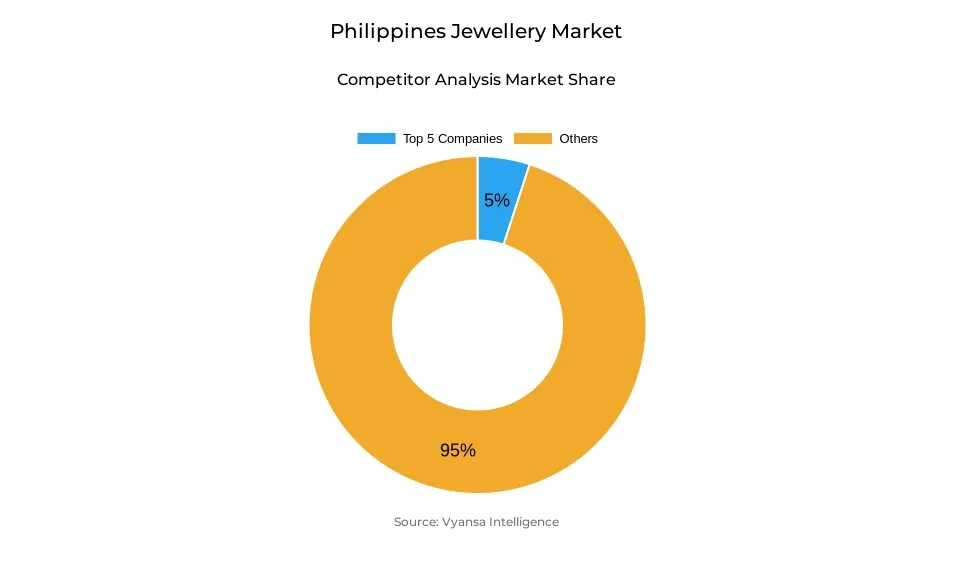 Donut chart showing market share of key players in the Philippines jewellery market