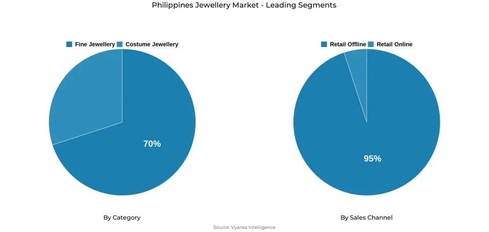 Pie chart showing Philippines jewellery market segmentation by category and sales channel