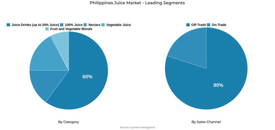 Philippines juice market segmentation overview Pie chart showing Philippines juice market segmentation by category and sales channel