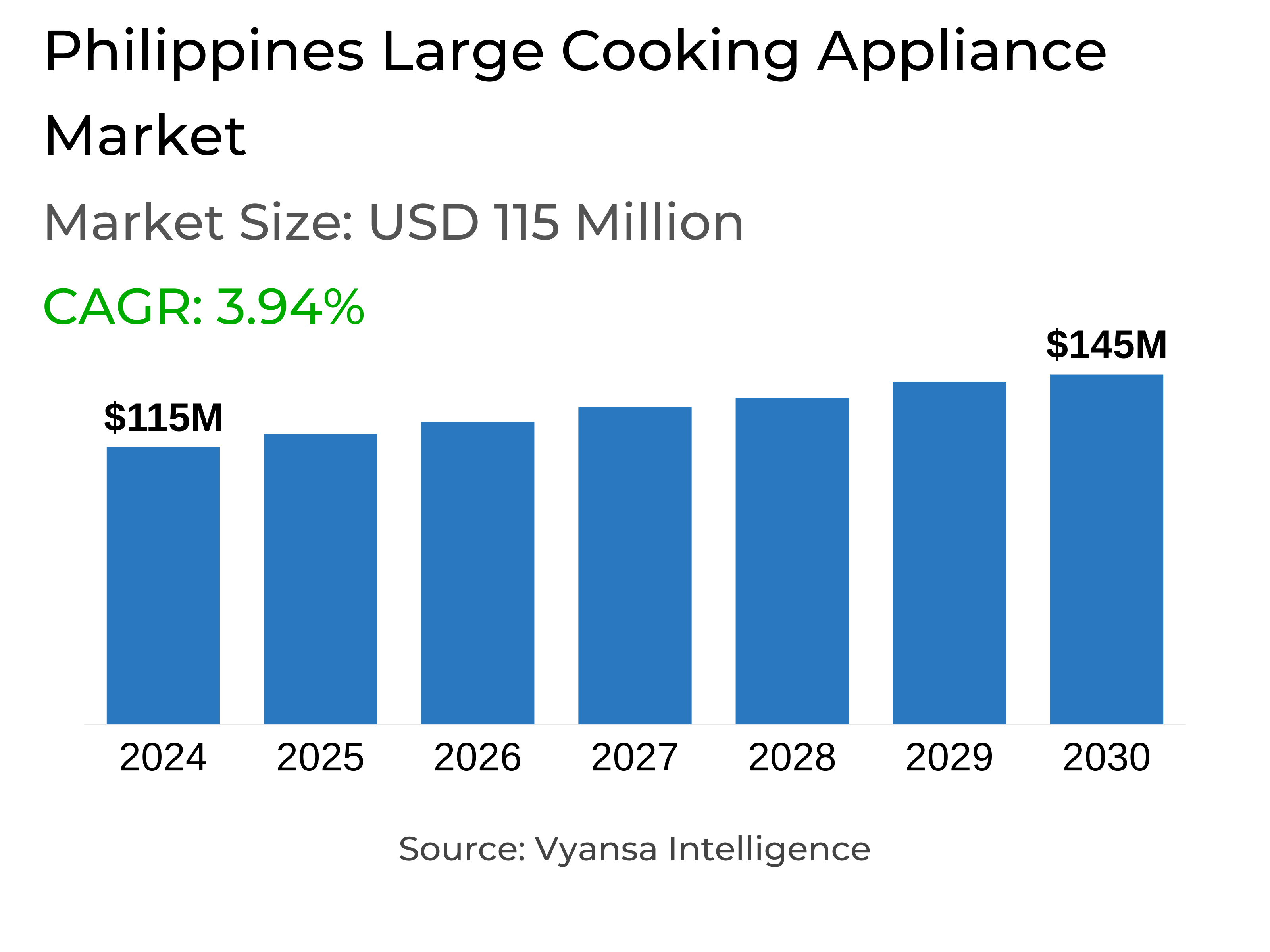Philippines Large Cooking Appliance Market Report: Trends, Growth and Forecast (2025-2030)