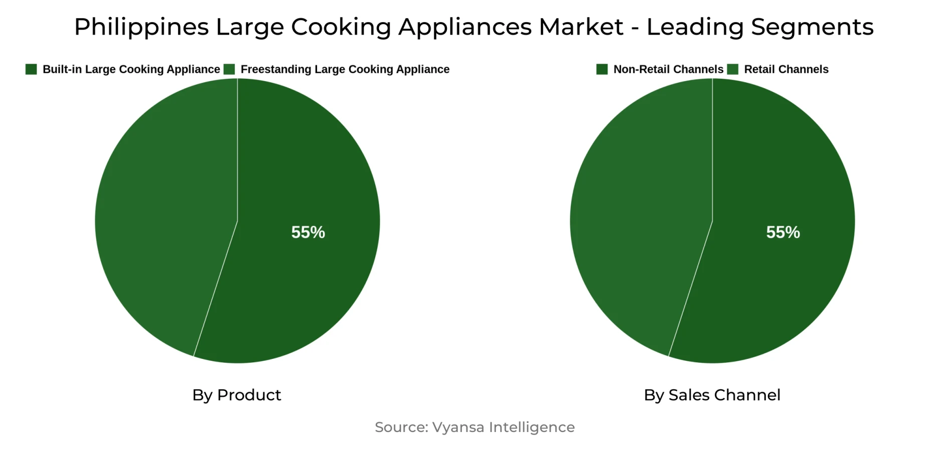 Philippines Large Cooking Appliances Market Segment