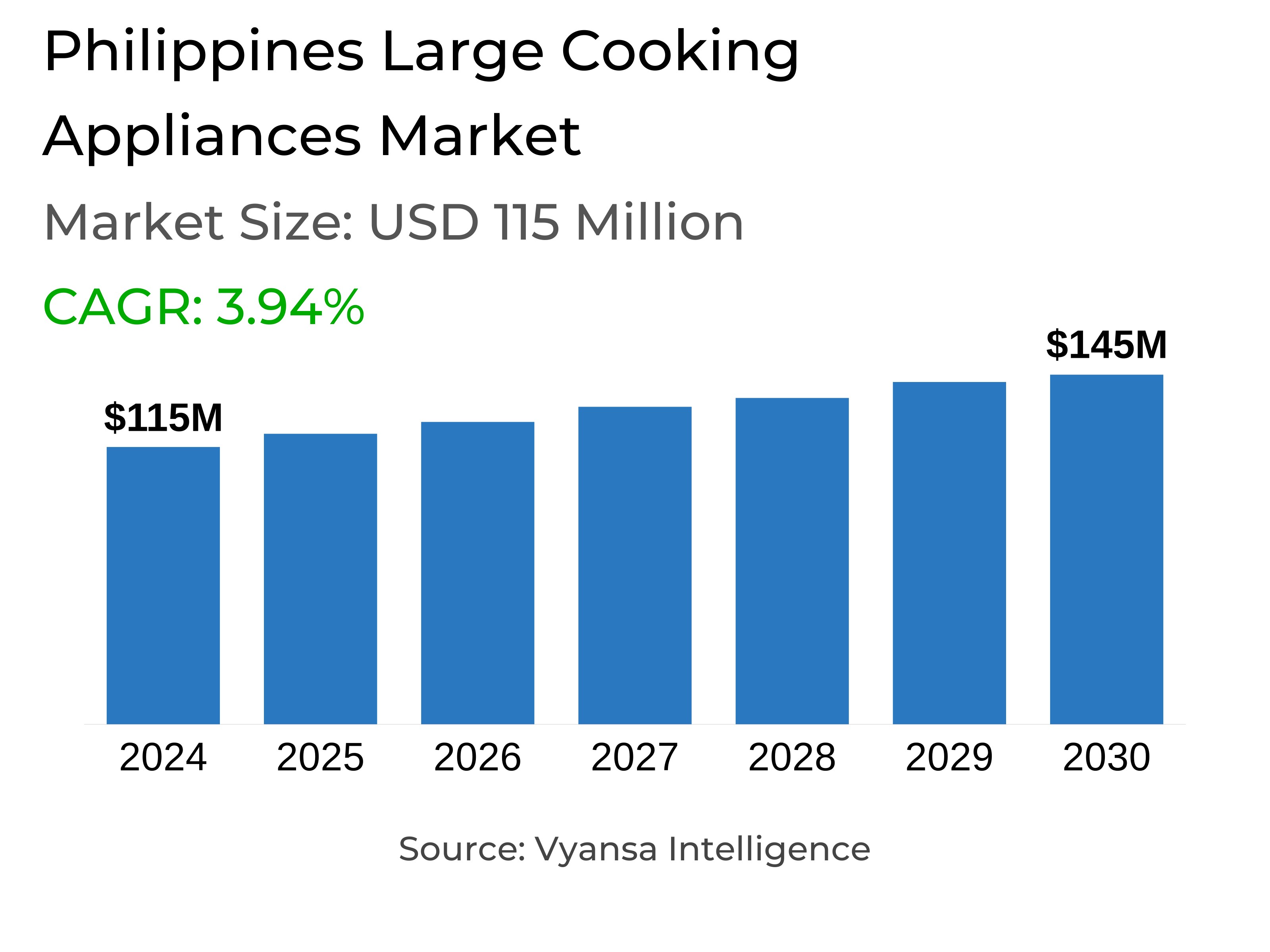 Philippines Large Cooking Appliances Market Report: Trends, Growth and Forecast (2025-2030)