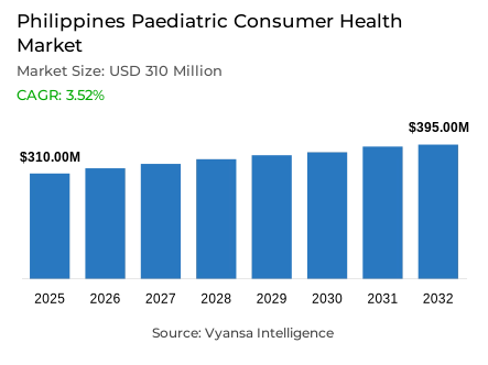 Philippines Paediatric Consumer Health Market Report: Trends, Growth and Forecast (2026-2032)