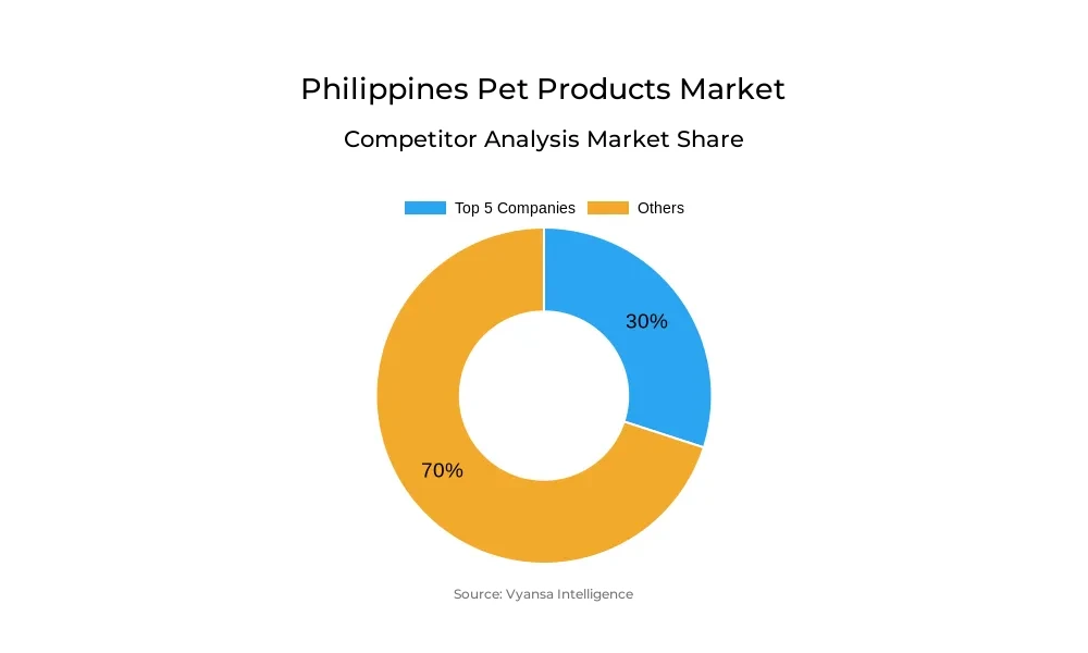 Philippines Pet Products Market Competative Analysis