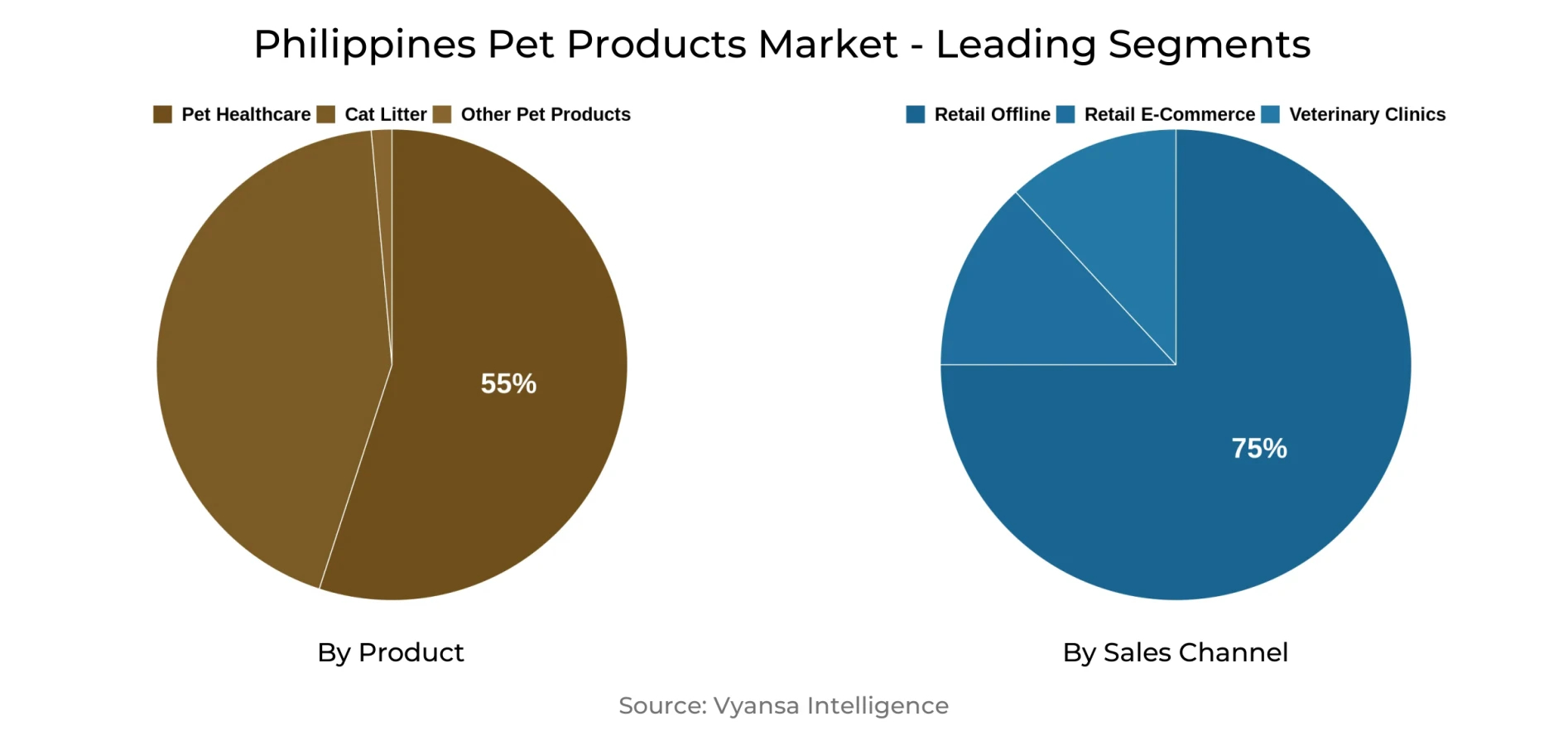 Philippines Pet Products Market Segment