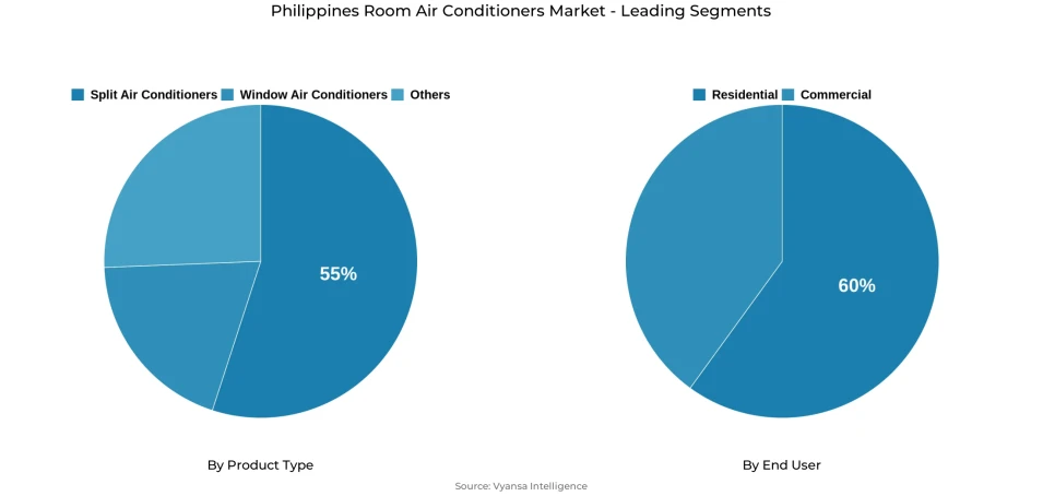 Pie chart showing Philippines room air conditioners market segmentation by product type and end user