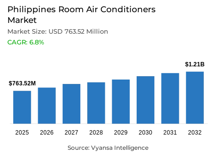 Philippines Room Air Conditioners Market Report: Trends, Growth and Forecast (2026-2032)