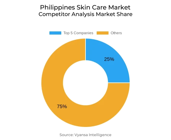 Philippines Skin Care Market Competative Analysis