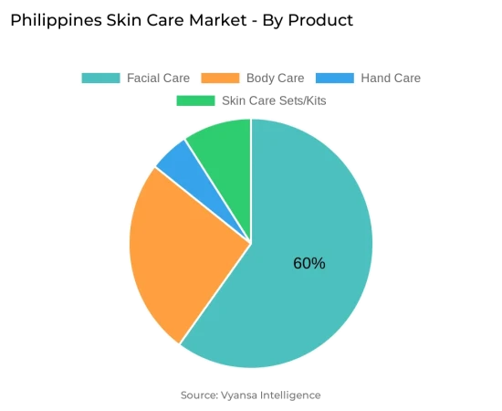 Philippines Skin Care Market Segment