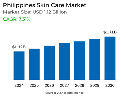Philippines Skin Care Market Report: Trends, Growth and Forecast (2025-2030)