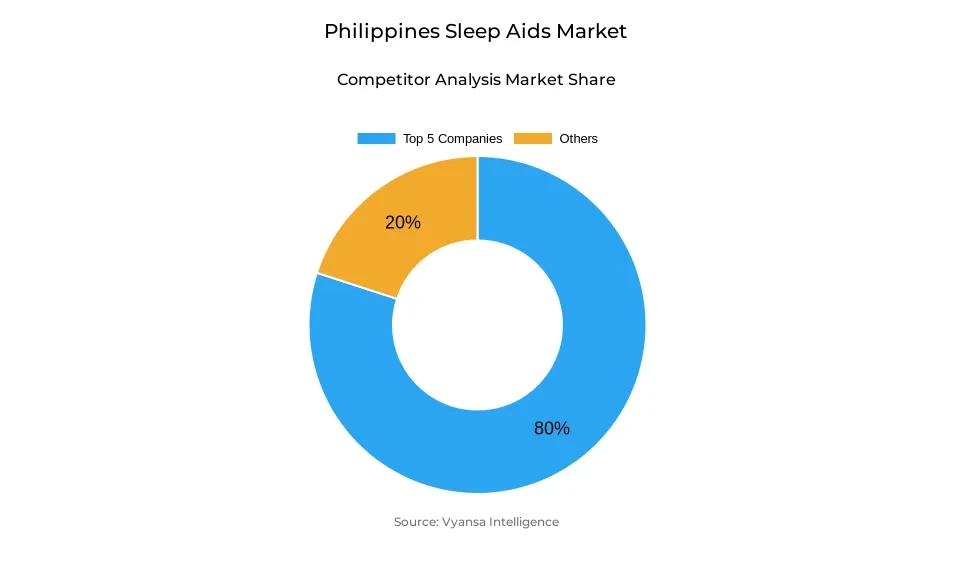 Donut chart showing market share of key players in the Philippines sleep aids market
