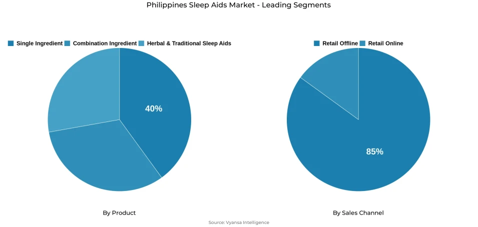 Pie chart showing Philippines sleep aids market segmentation by product and sales channel