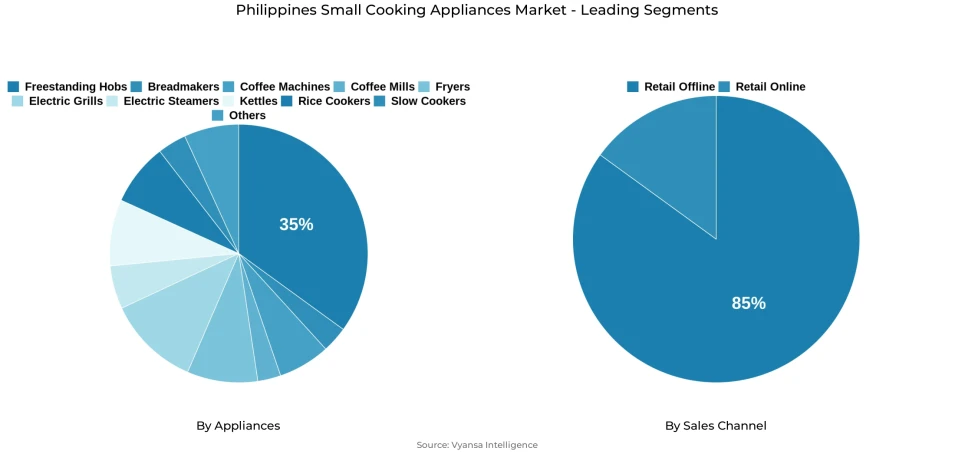 Philippines small cooking appliances market segmentation overview Pie chart showing Philippines small cooking appliances market segmentation by appliances and sales channel