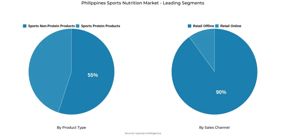 Pie chart showing Philippines sports nutrition market segmentation by product type and sales channel