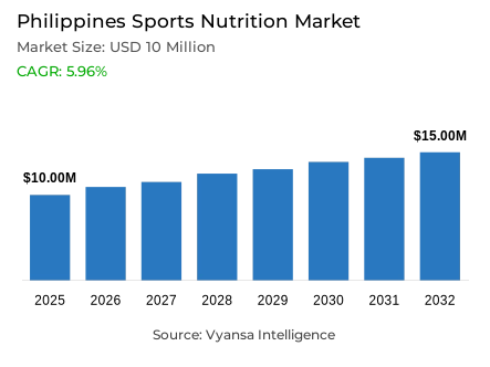 Philippines Sports Nutrition Market Report: Trends, Growth and Forecast (2026-2032)