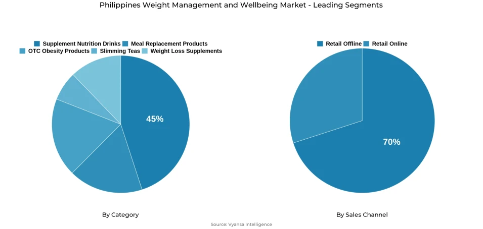 Pie chart showing Philippines weight management and wellbeing market segmentation by category and sales channel