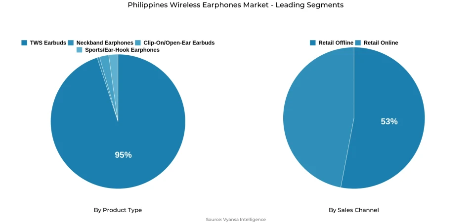 Pie chart showing Philippines wireless earphones market segmentation by product type and sales channel