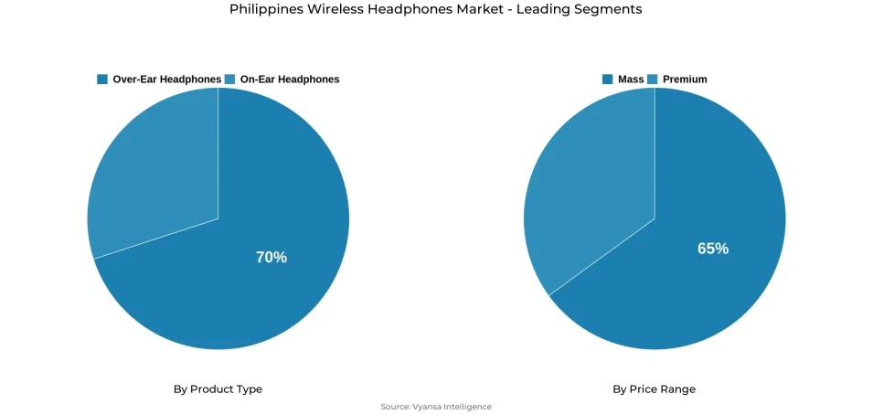 Pie chart showing Philippines wireless headphones market segmentation by product type and price range