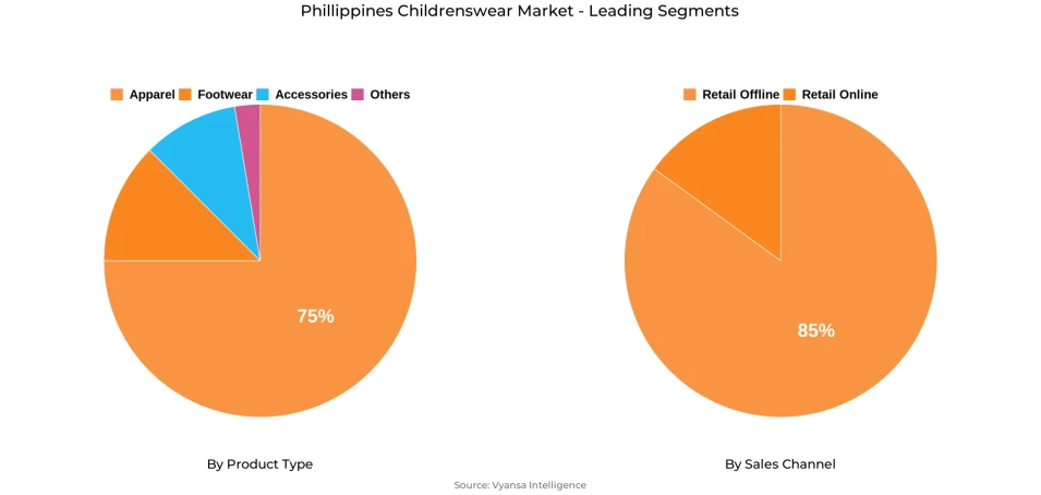 Phillippines Childrenswear Market Segment Phillippines Childrenswear Market Segment