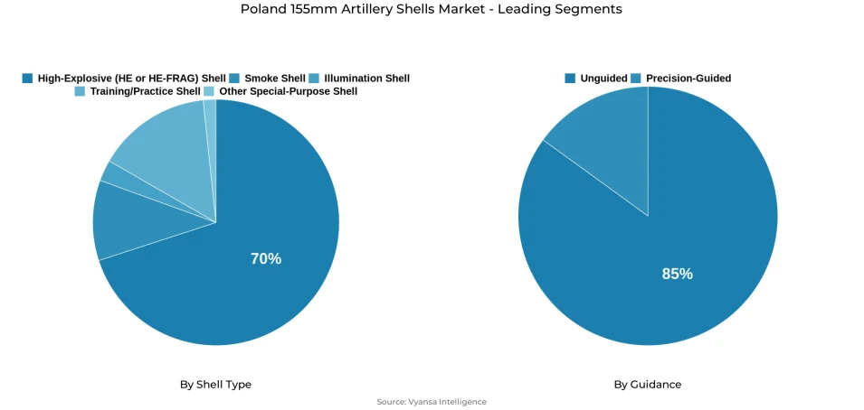 Pie chart showing Poland 155mm artillery shells market segmentation by shell type and guidance