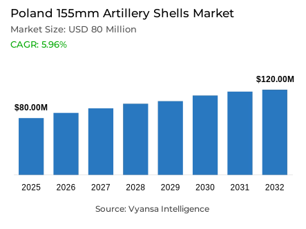 Poland 155mm Artillery Shells Market Report: Trends, Growth and Forecast (2026-2032)