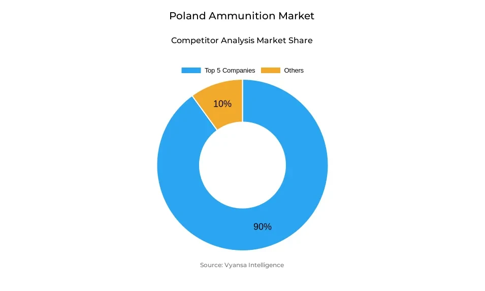 Donut chart showing market share of key players in the Poland ammunition market