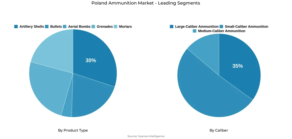 Pie chart showing Poland ammunition market segmentation by product type and caliber