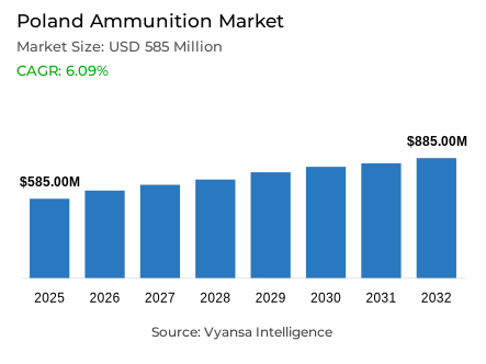 Poland Ammunition Market Report: Trends, Growth and Forecast (2026-2032)