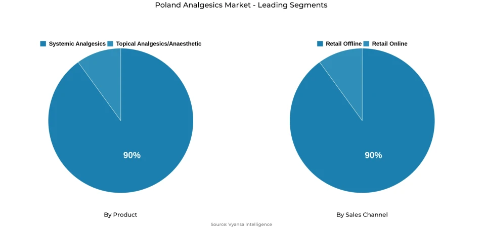 Pie chart showing Poland analgesics market segmentation by product and sales channel