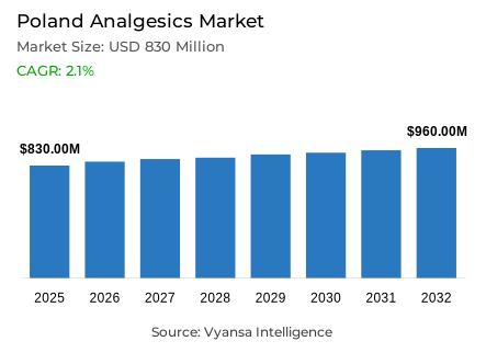 Poland Analgesics Market Report: Trends, Growth and Forecast (2026-2032)