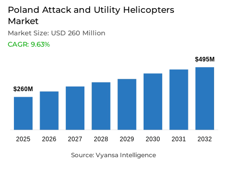 Poland Attack and Utility Helicopters Market Report: Trends, Growth and Forecast (2026-2032)