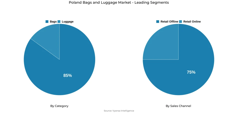 Poland bags and luggage market segmentation overview Pie chart showing Poland bags and luggage market segmentation by category and sales channel