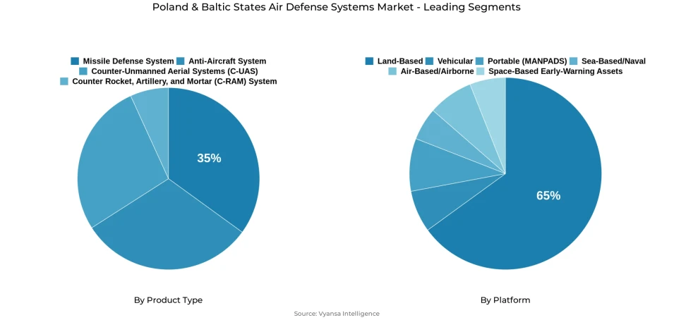 Pie chart showing Poland & Baltic States air defense systems market segmentation by product type and platform