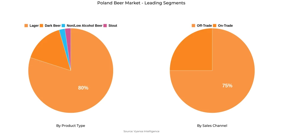 Poland Beer Market Segment Poland Beer Market Segment