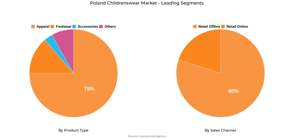 Poland Childrenswear Market Segment Poland Childrenswear Market Segment