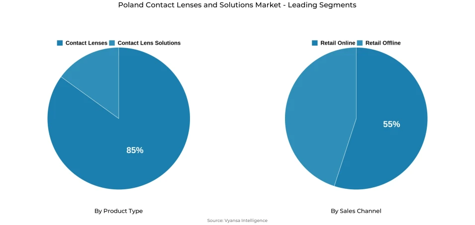 Pie chart showing Poland contact lenses and solutions market segmentation by product type and sales channel