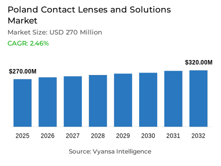 Poland Contact Lenses and Solutions Market Report: Trends, Growth and Forecast (2026-2032)
